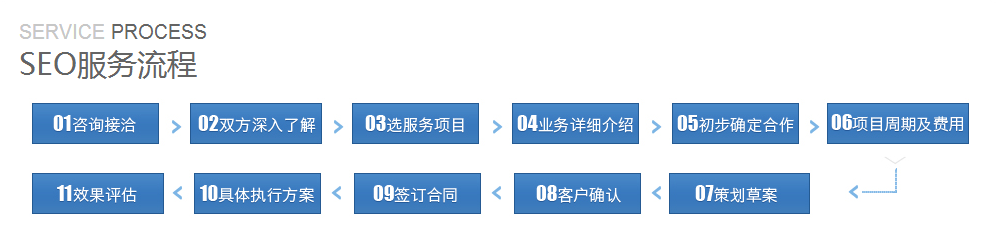 济南seo网站优化服务流程