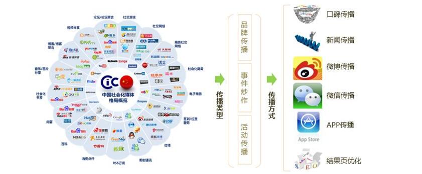 新媒体营销总览