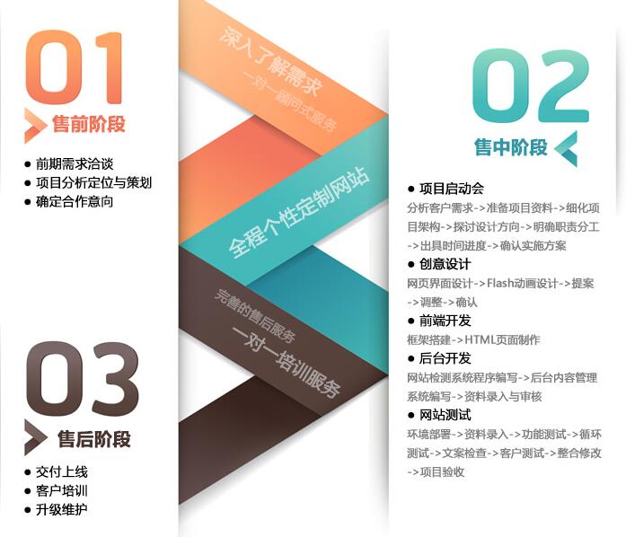网站建站流程