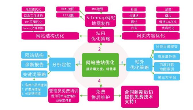 网站优化报价