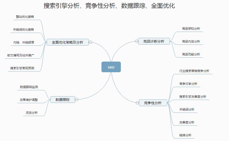 搜索引擎全面优化