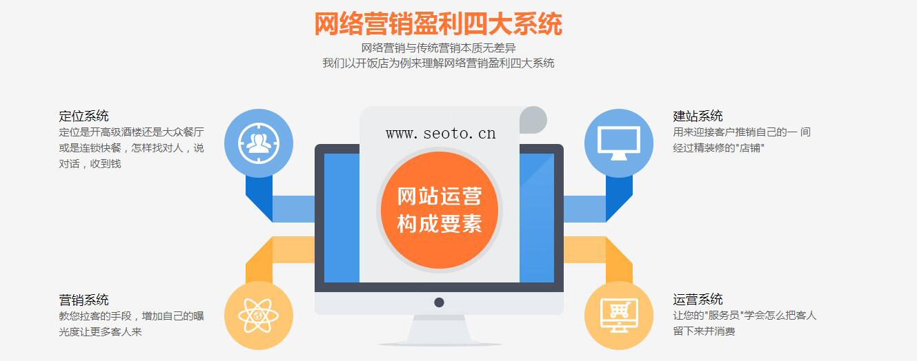 网络营销盈利四大系统