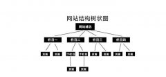 浅析网站内链如何优化？