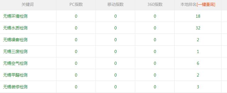 山东SEO优化案例：无锡除甲醛