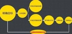 网站优化确定方向很重要